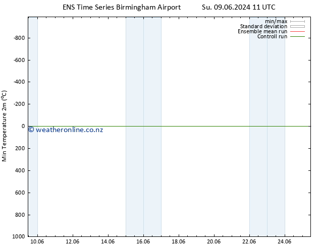 Temperature Low (2m) GEFS TS Th 13.06.2024 05 UTC