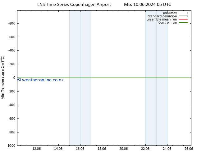 Temperature Low (2m) GEFS TS Tu 11.06.2024 11 UTC