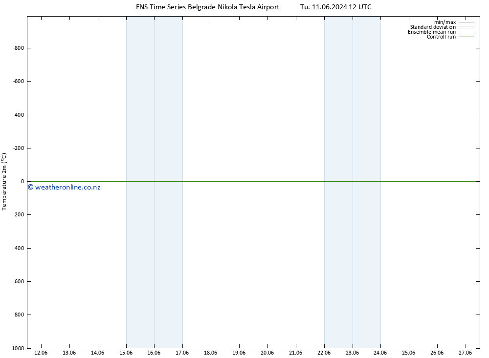 Temperature (2m) GEFS TS Tu 11.06.2024 18 UTC