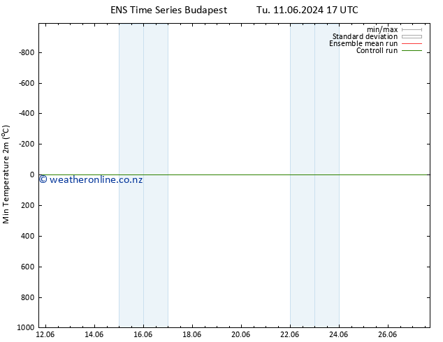 Temperature Low (2m) GEFS TS Tu 11.06.2024 23 UTC