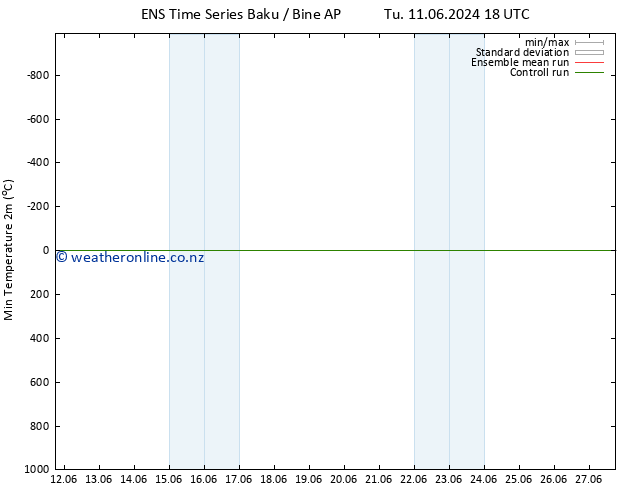 Temperature Low (2m) GEFS TS Tu 25.06.2024 06 UTC