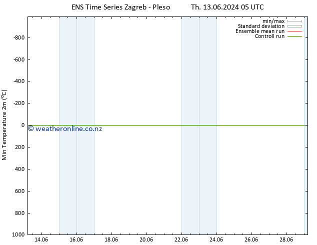 Temperature Low (2m) GEFS TS Th 13.06.2024 11 UTC