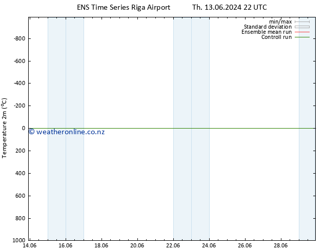 Temperature (2m) GEFS TS Fr 14.06.2024 04 UTC