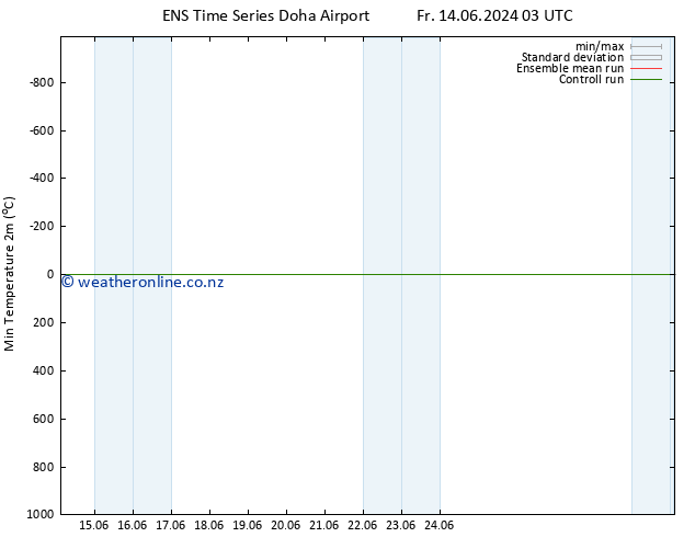 Temperature Low (2m) GEFS TS Mo 17.06.2024 03 UTC