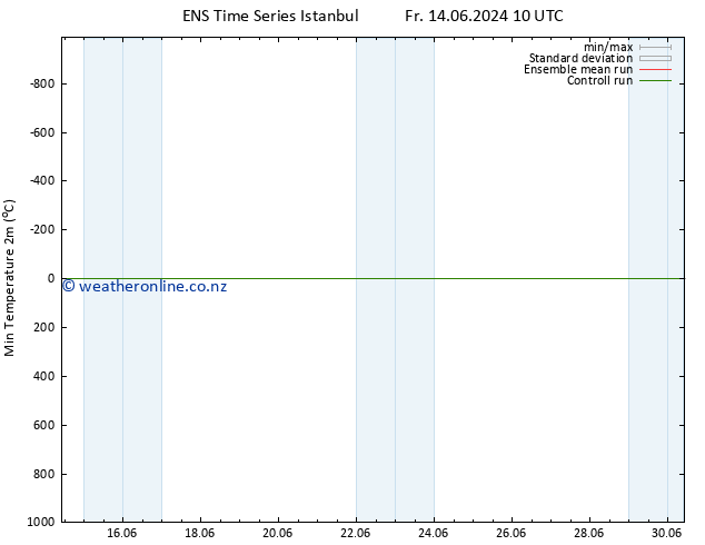 Temperature Low (2m) GEFS TS Fr 14.06.2024 10 UTC