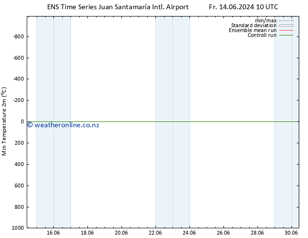 Temperature Low (2m) GEFS TS Sa 22.06.2024 10 UTC