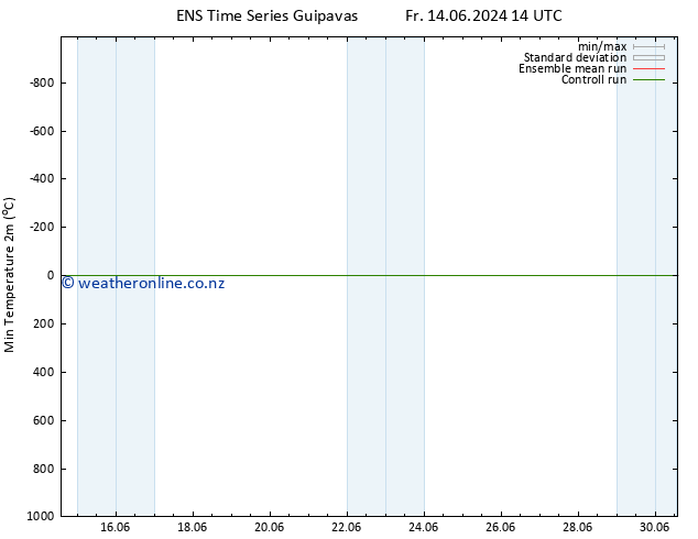 Temperature Low (2m) GEFS TS Fr 14.06.2024 14 UTC