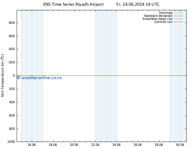 Temperature Low (2m) GEFS TS Mo 17.06.2024 14 UTC