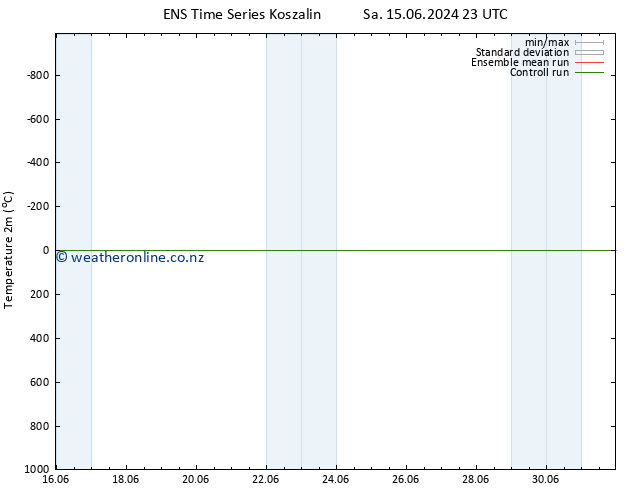 Temperature (2m) GEFS TS Fr 28.06.2024 11 UTC