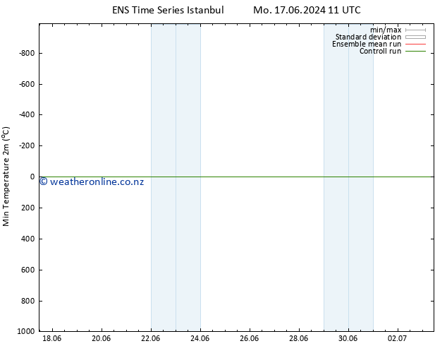 Temperature Low (2m) GEFS TS Sa 29.06.2024 23 UTC