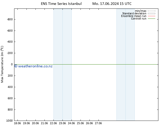 Temperature High (2m) GEFS TS Tu 18.06.2024 15 UTC