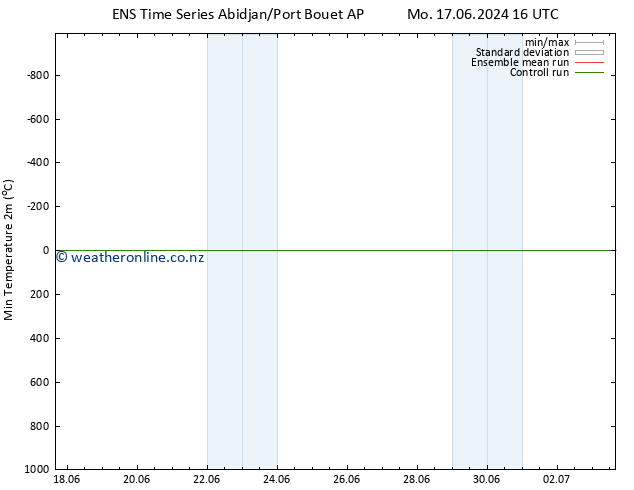 Temperature Low (2m) GEFS TS Tu 18.06.2024 10 UTC