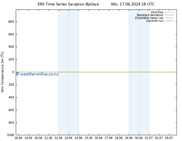 Temperature Low (2m) GEFS TS Th 20.06.2024 18 UTC