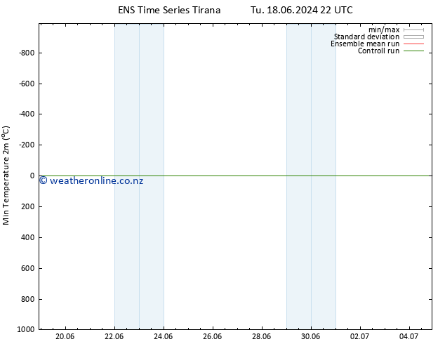 Temperature Low (2m) GEFS TS Mo 24.06.2024 16 UTC