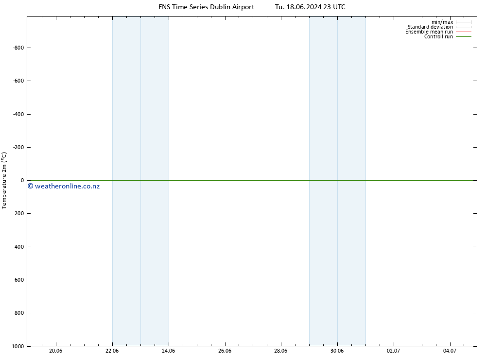 Temperature (2m) GEFS TS Su 23.06.2024 11 UTC