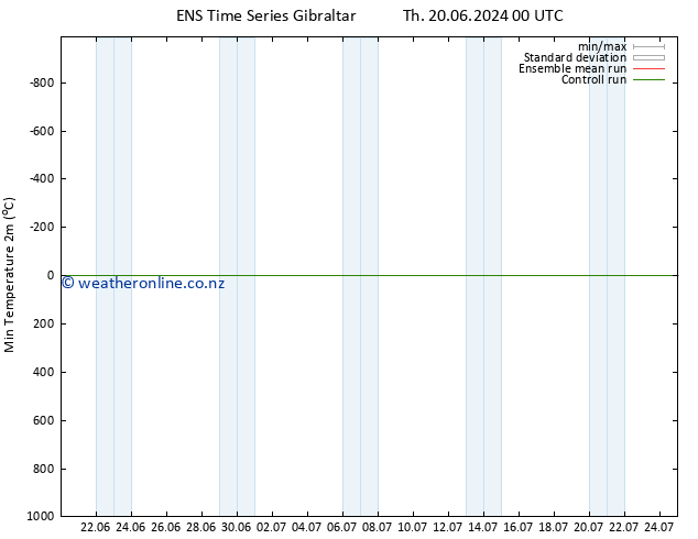 Temperature Low (2m) GEFS TS Mo 24.06.2024 00 UTC