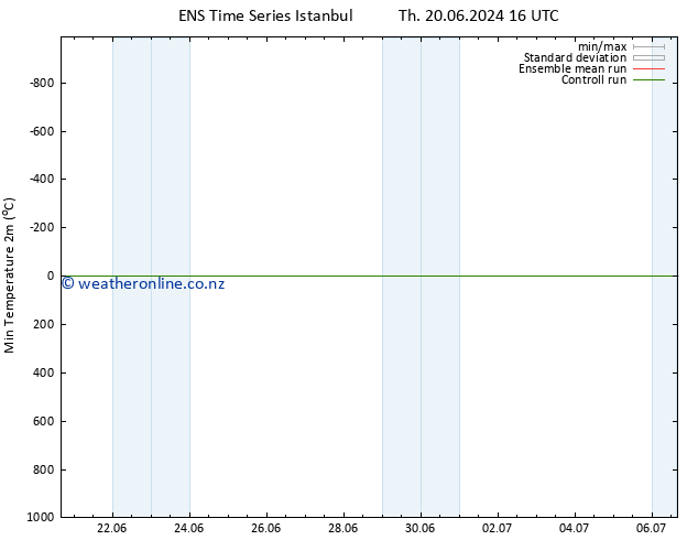 Temperature Low (2m) GEFS TS Th 20.06.2024 16 UTC