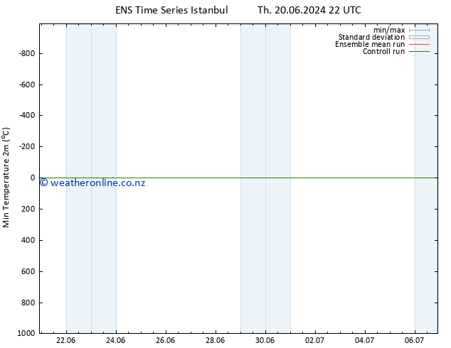 Temperature Low (2m) GEFS TS Sa 22.06.2024 10 UTC