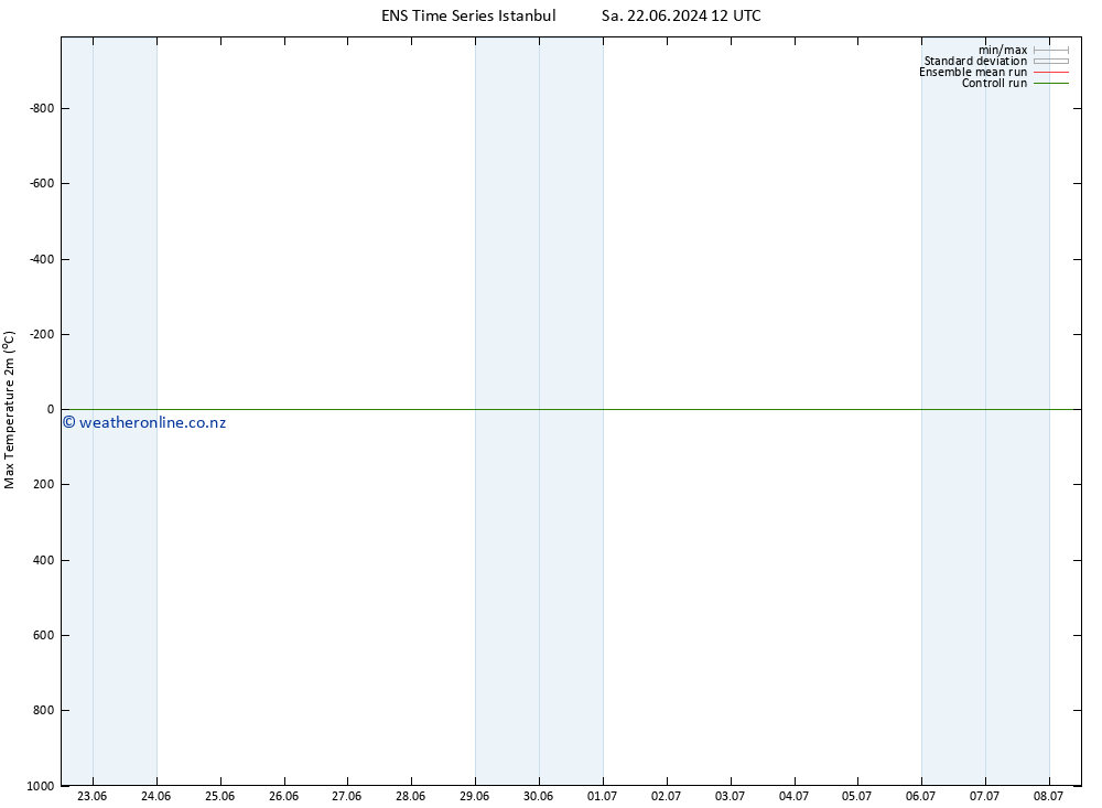 Temperature High (2m) GEFS TS Th 04.07.2024 00 UTC