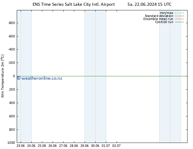 Temperature Low (2m) GEFS TS Sa 22.06.2024 21 UTC