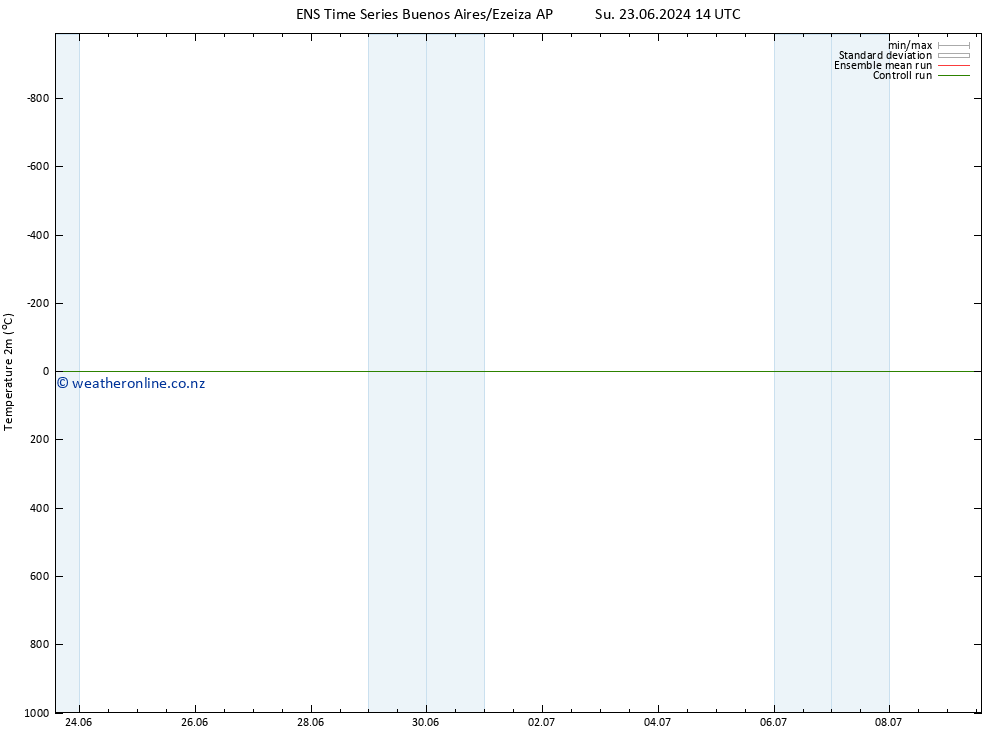 Temperature (2m) GEFS TS Fr 05.07.2024 20 UTC