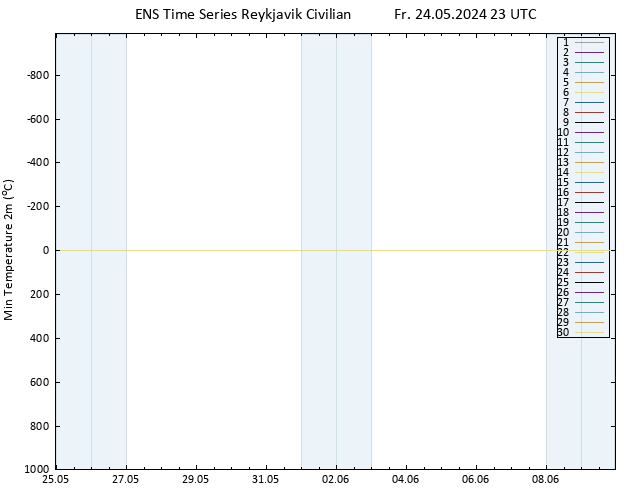 Temperature Low (2m) GEFS TS Fr 24.05.2024 23 UTC