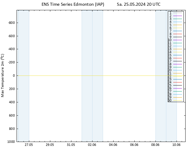 Temperature High (2m) GEFS TS Sa 25.05.2024 20 UTC