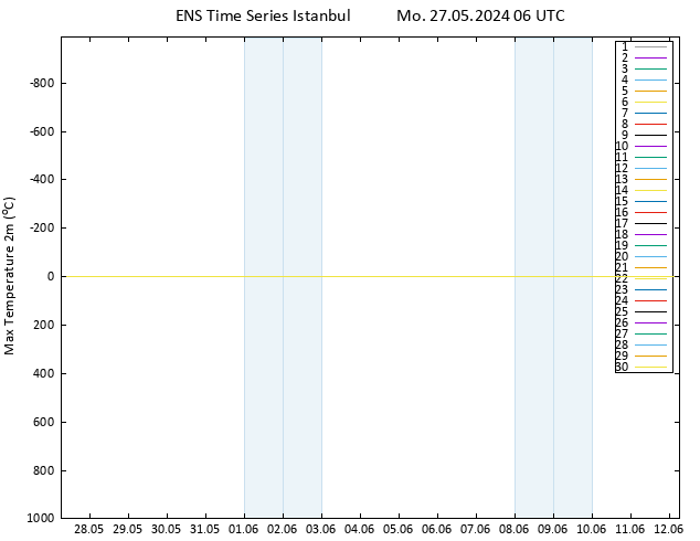 Temperature High (2m) GEFS TS Mo 27.05.2024 06 UTC