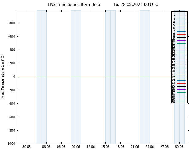 Temperature High (2m) GEFS TS Tu 28.05.2024 00 UTC