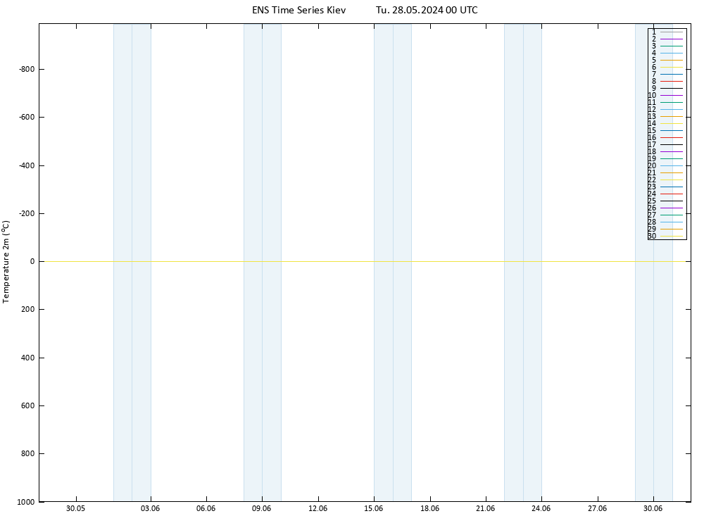 Temperature (2m) GEFS TS Tu 28.05.2024 00 UTC