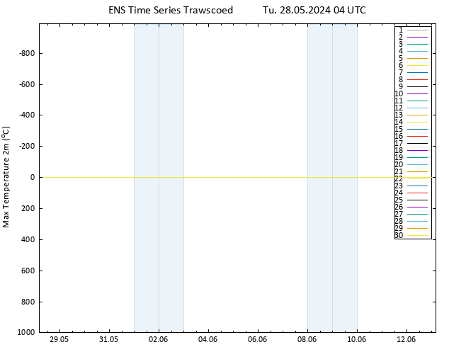 Temperature High (2m) GEFS TS Tu 28.05.2024 04 UTC