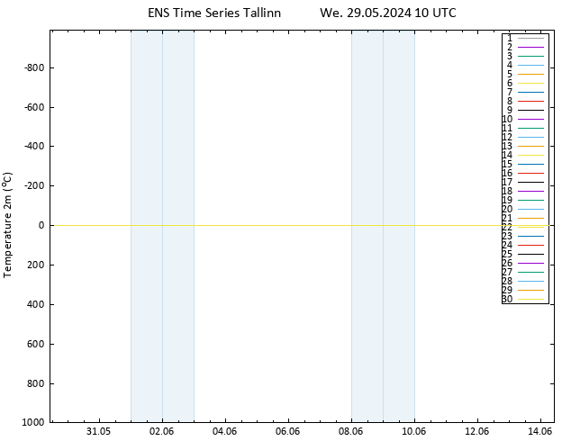 Temperature (2m) GEFS TS We 29.05.2024 10 UTC