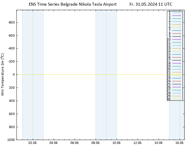 Temperature Low (2m) GEFS TS Fr 31.05.2024 11 UTC