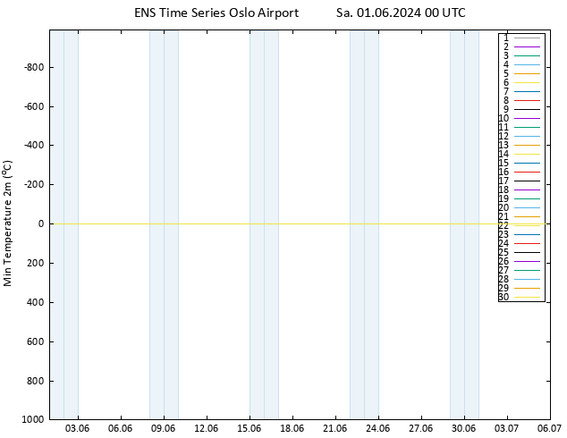 Temperature Low (2m) GEFS TS Sa 01.06.2024 00 UTC