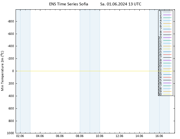 Temperature Low (2m) GEFS TS Sa 01.06.2024 13 UTC