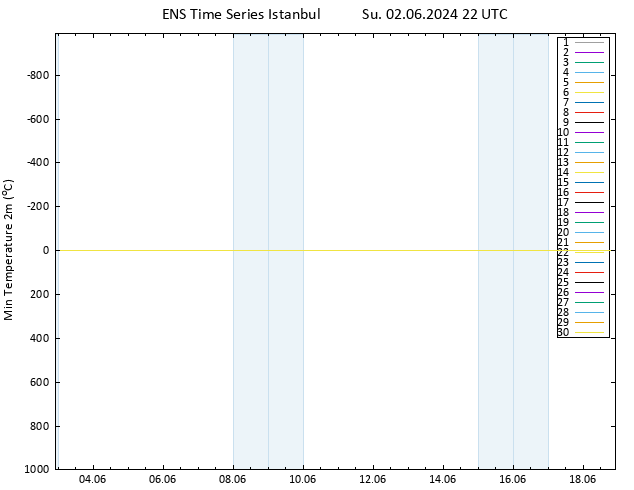 Temperature Low (2m) GEFS TS Su 02.06.2024 22 UTC