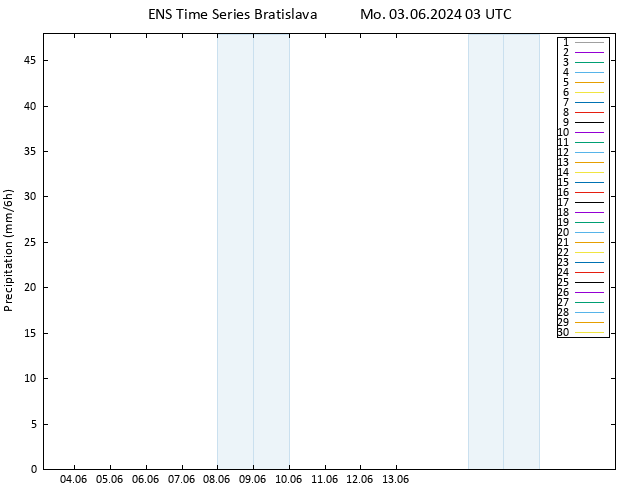 Precipitation GEFS TS Mo 03.06.2024 09 UTC