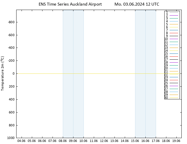 Temperature (2m) GEFS TS Mo 03.06.2024 12 UTC