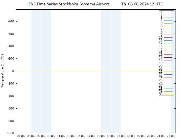 Temperature (2m) GEFS TS Th 06.06.2024 12 UTC