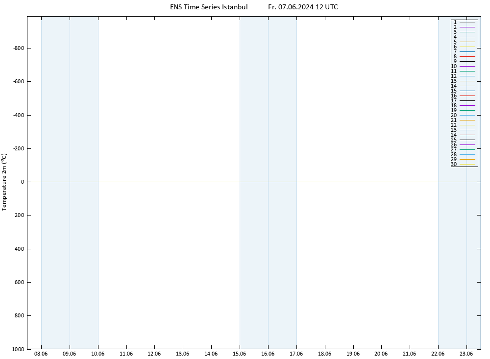 Temperature (2m) GEFS TS Fr 07.06.2024 12 UTC