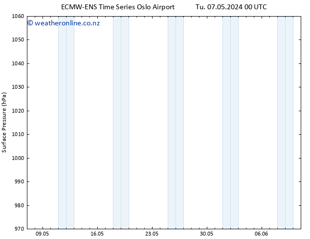 Surface pressure ALL TS Tu 07.05.2024 00 UTC