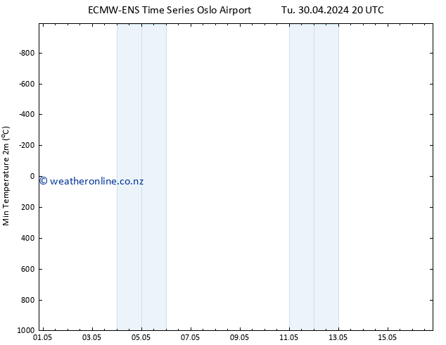 Temperature Low (2m) ALL TS We 01.05.2024 20 UTC