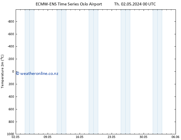 Temperature (2m) ALL TS Fr 03.05.2024 00 UTC