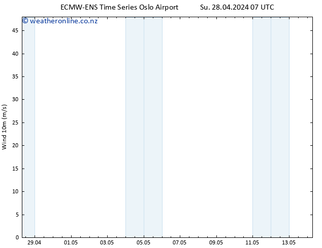 Surface wind ALL TS Su 28.04.2024 13 UTC