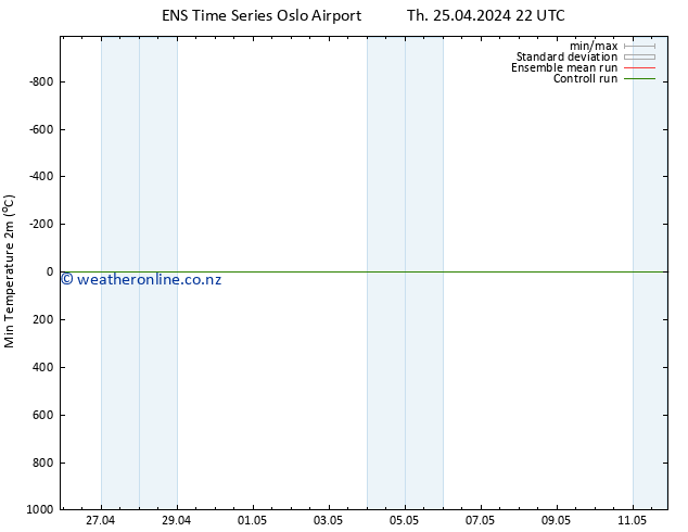 Temperature Low (2m) GEFS TS Fr 26.04.2024 04 UTC