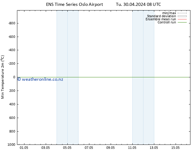Temperature Low (2m) GEFS TS Fr 03.05.2024 08 UTC