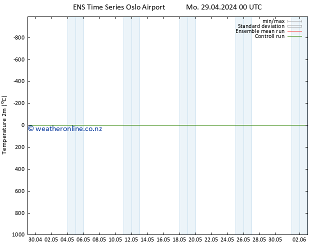 Temperature (2m) GEFS TS Mo 29.04.2024 00 UTC