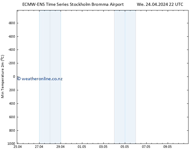 Temperature Low (2m) ALL TS Th 25.04.2024 04 UTC