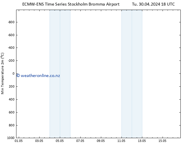 Temperature Low (2m) ALL TS We 01.05.2024 18 UTC