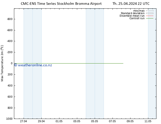 Temperature High (2m) CMC TS We 08.05.2024 04 UTC